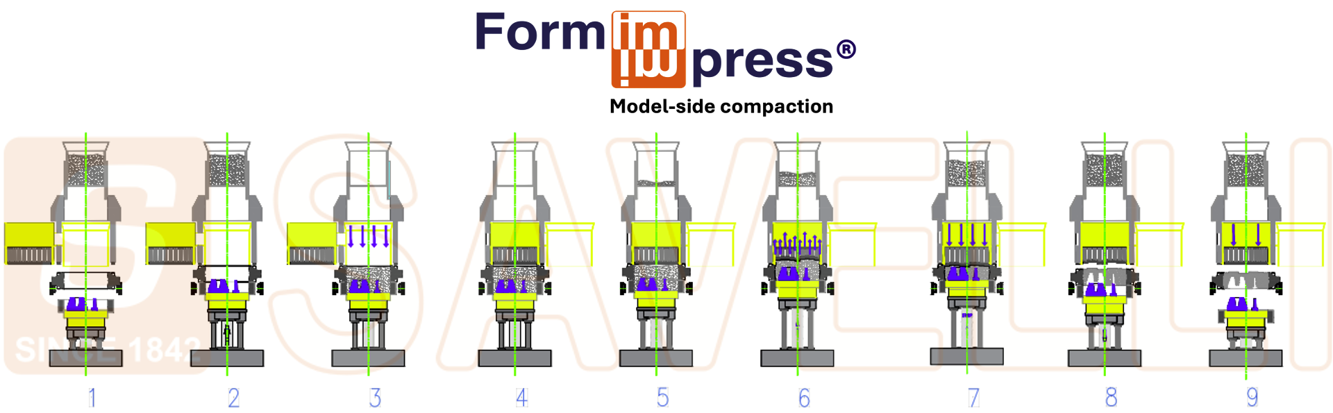 Savelli Formimpress model-side compaction phases Formimpress